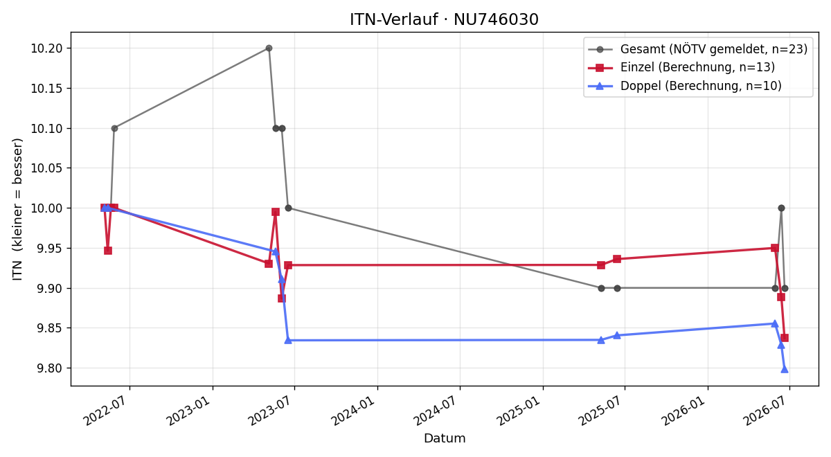 ITN-Verlauf Madeleine Schreiner