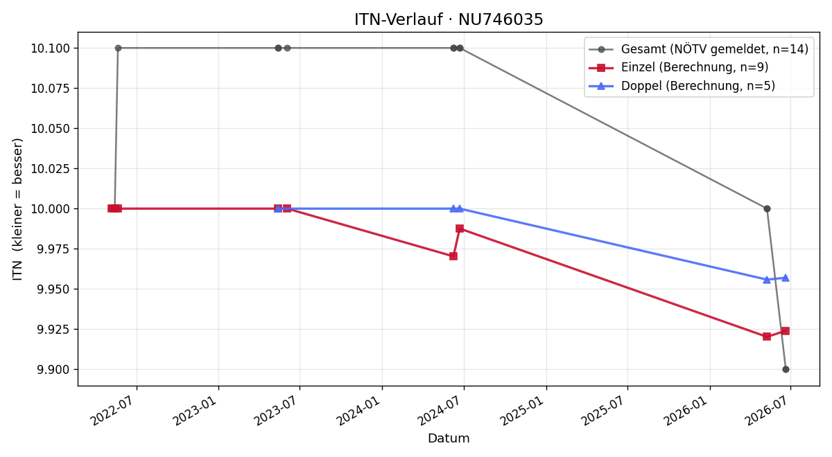 ITN-Verlauf Christina Reim