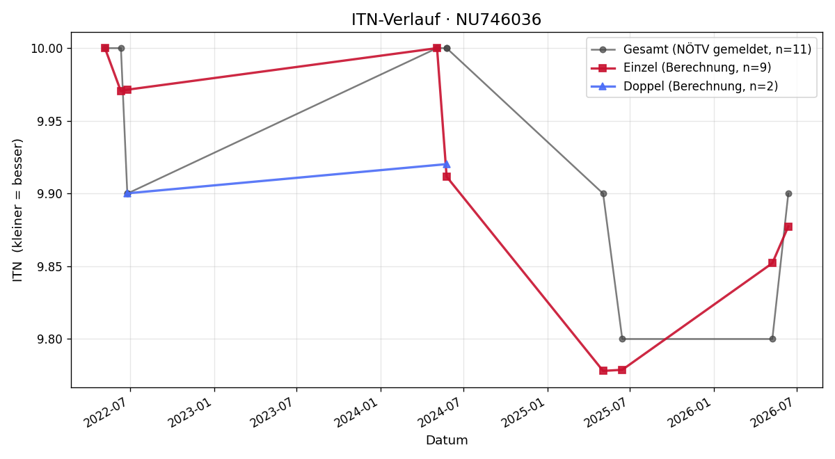 ITN-Verlauf Elisalex Henckel