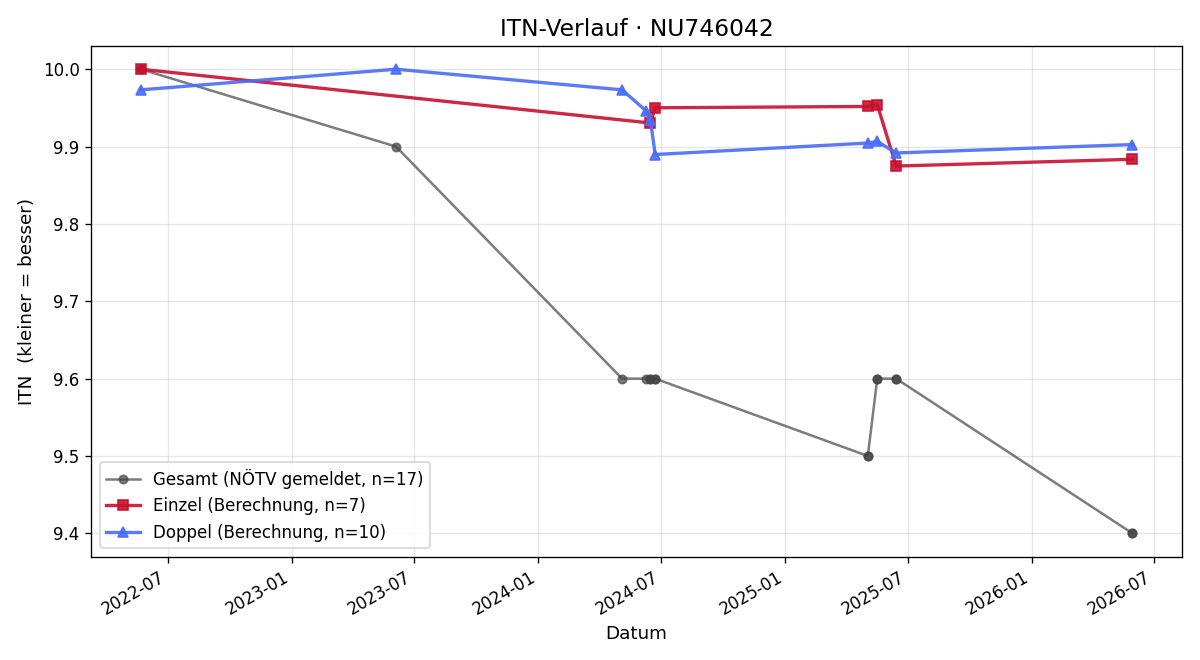 ITN-Verlauf Simon Daxer