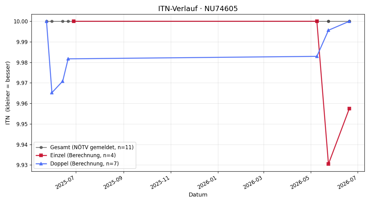 ITN-Verlauf Jacqueline Hann