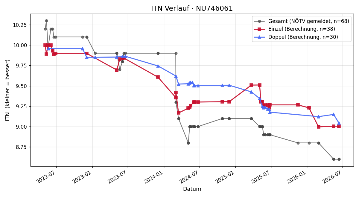 ITN-Verlauf Jakob Heiligenbrunner