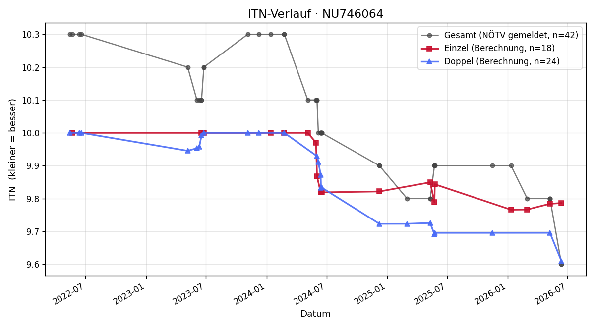 ITN-Verlauf Sebastian Müller
