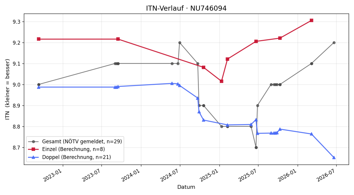 ITN-Verlauf Alexander Helm