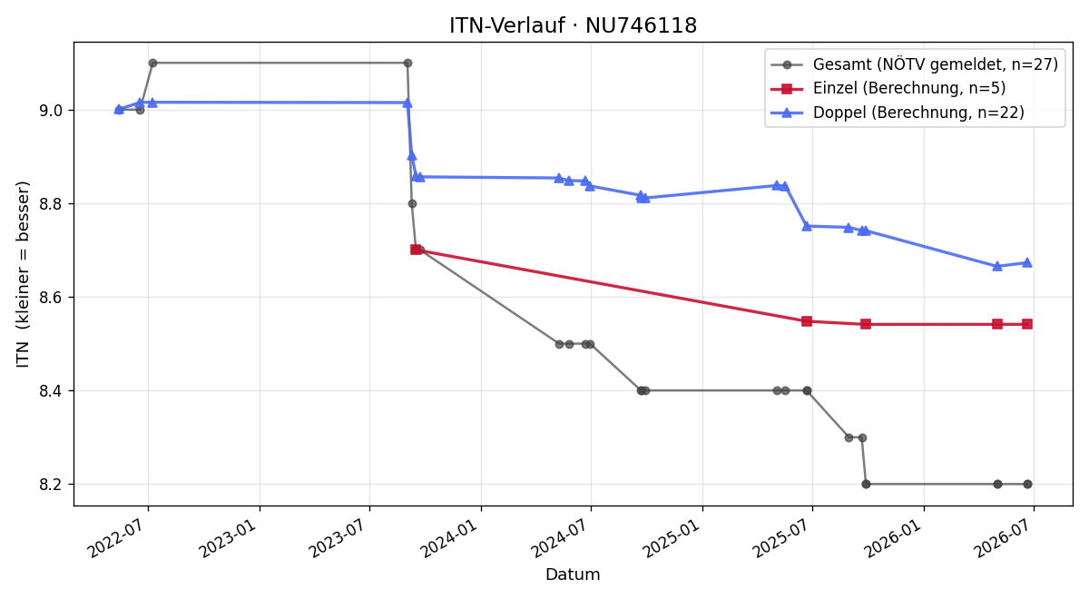 ITN-Verlauf Christian Steinbrecher
