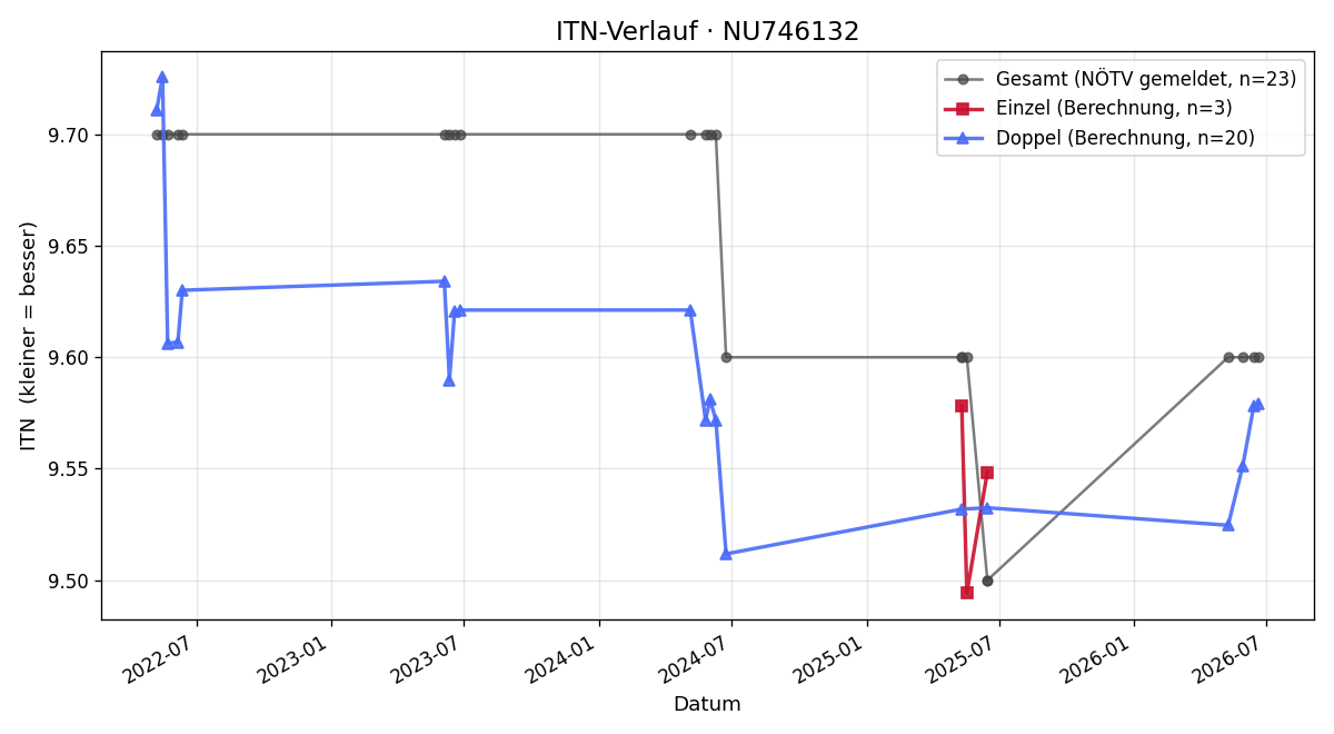 ITN-Verlauf Werner Olejnik