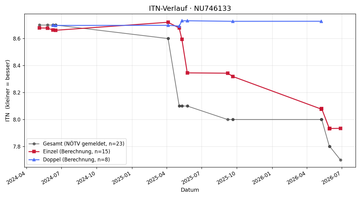 ITN-Verlauf Rene Pawlik