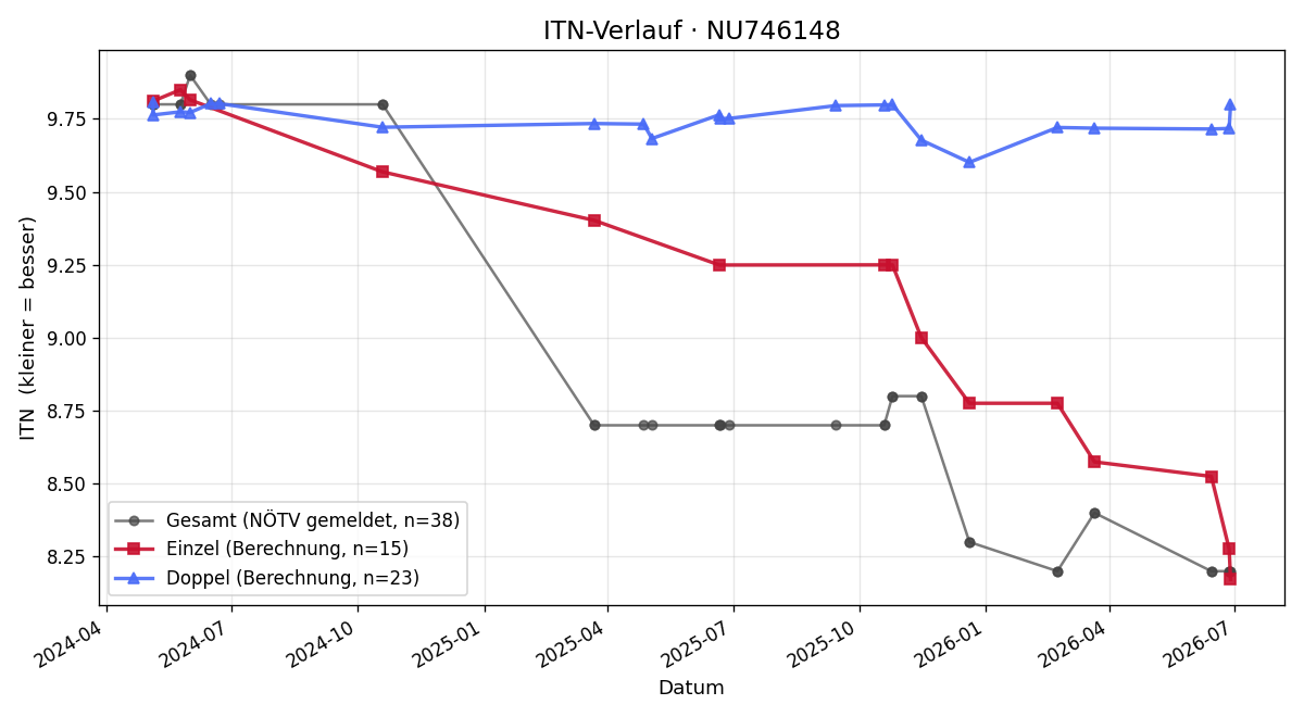 ITN-Verlauf Leopold Pitters