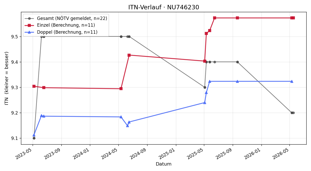 ITN-Verlauf Florian Fangel