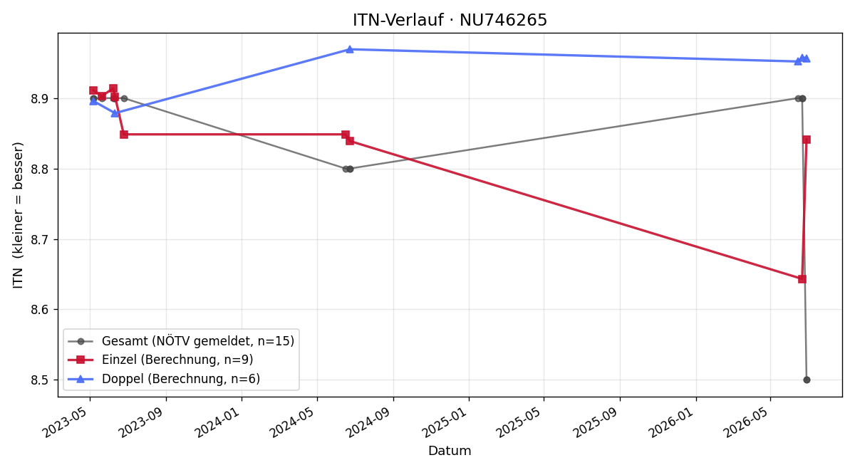 ITN-Verlauf Felix Baumgartner