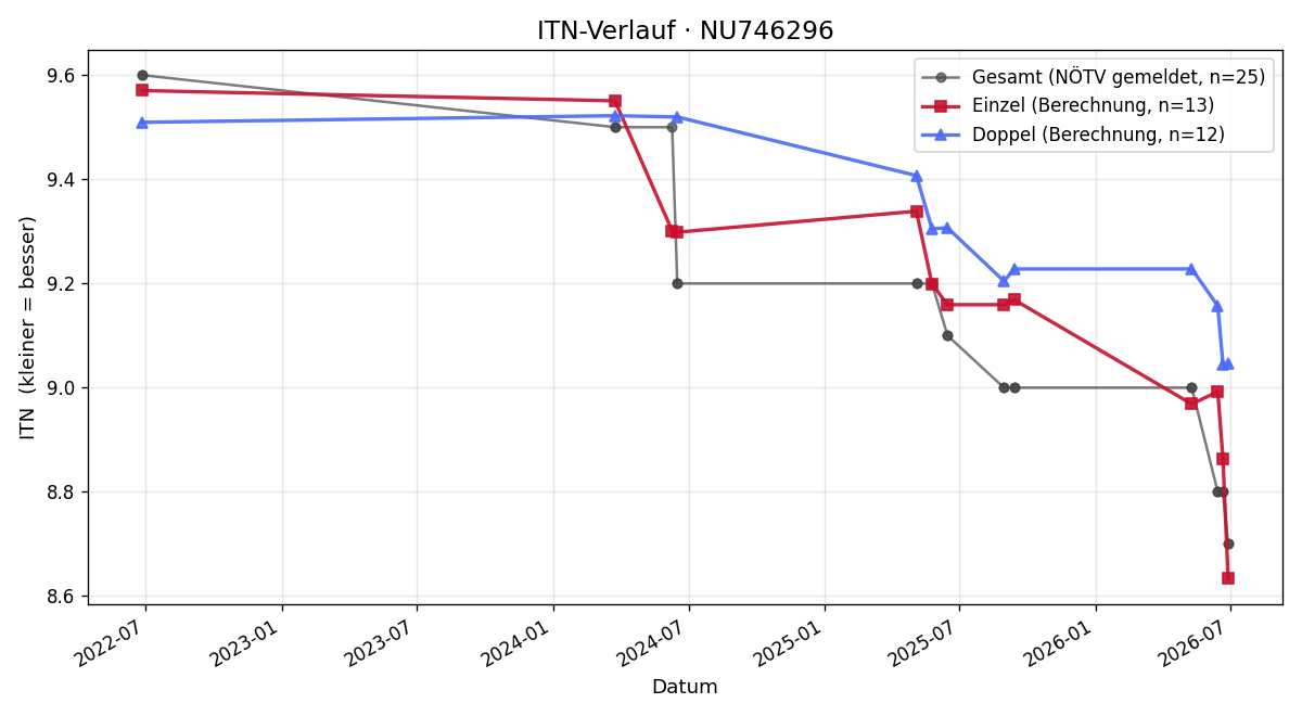 ITN-Verlauf Ingomar Wenzina