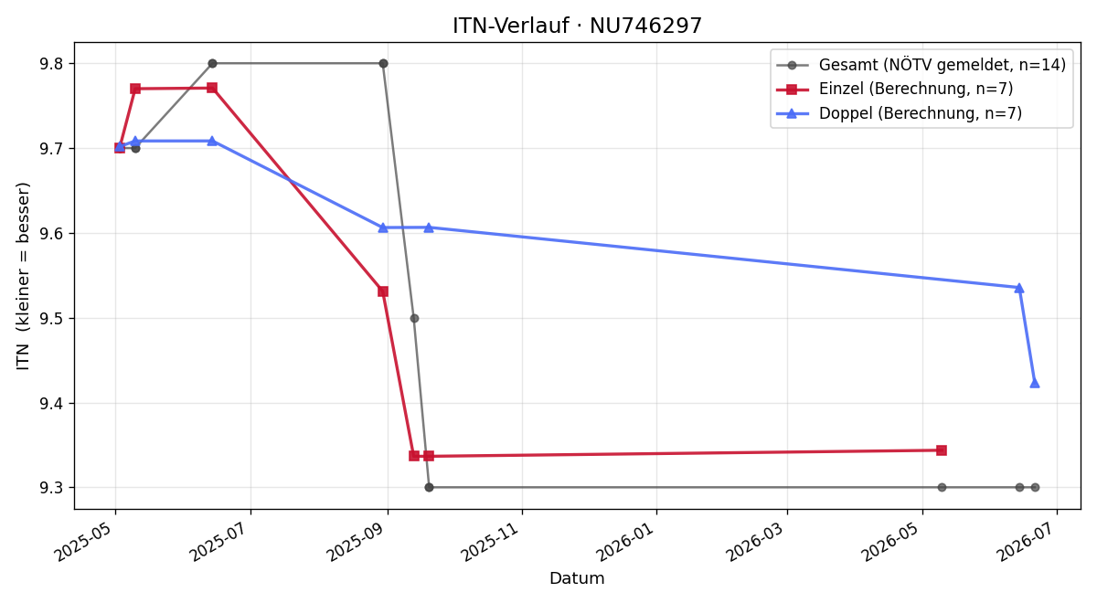 ITN-Verlauf Christian Kronberger