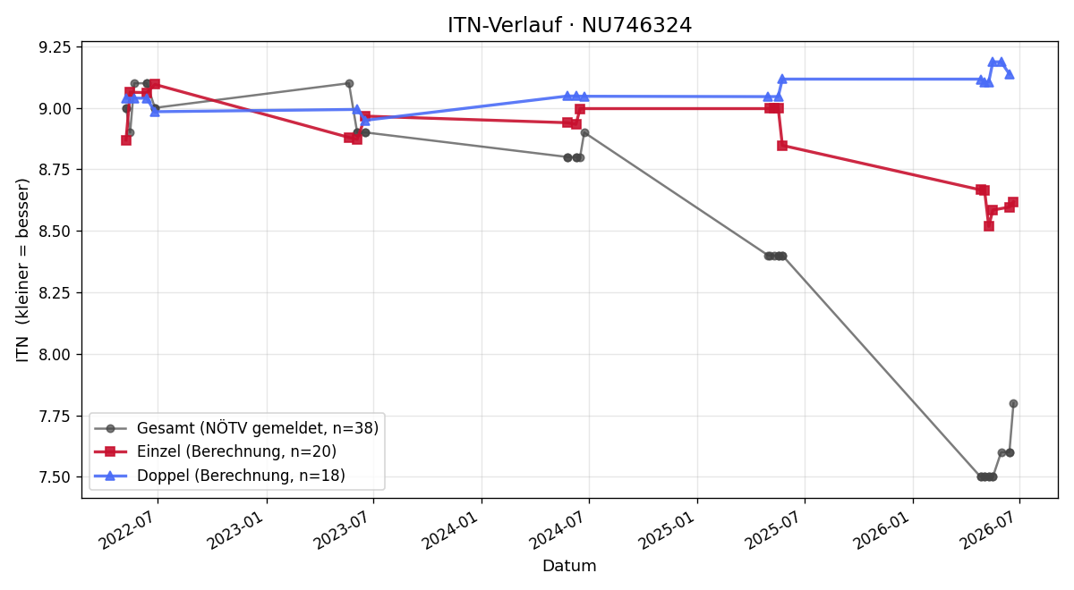ITN-Verlauf Matthias Greisl