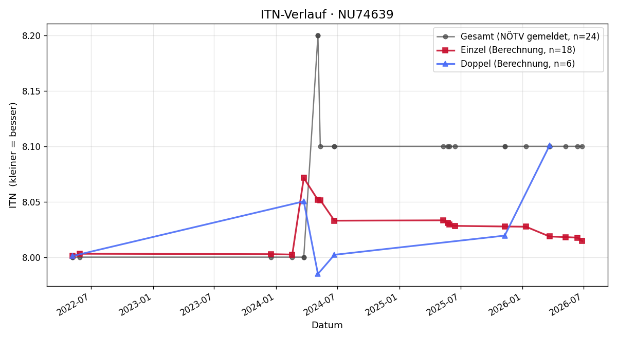 ITN-Verlauf Simone Grill