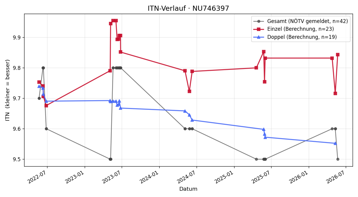 ITN-Verlauf Sanja Sprenger