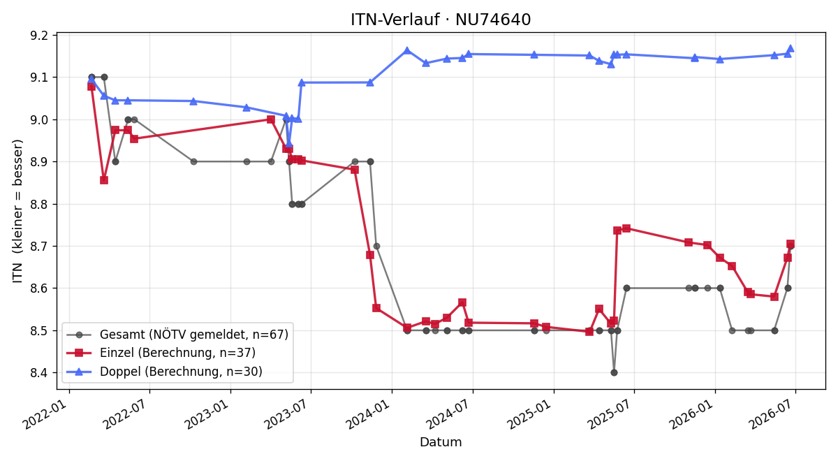 ITN-Verlauf Tanja Grill