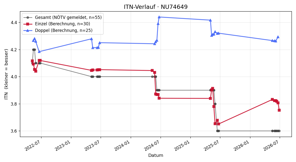ITN-Verlauf Jakob Stark