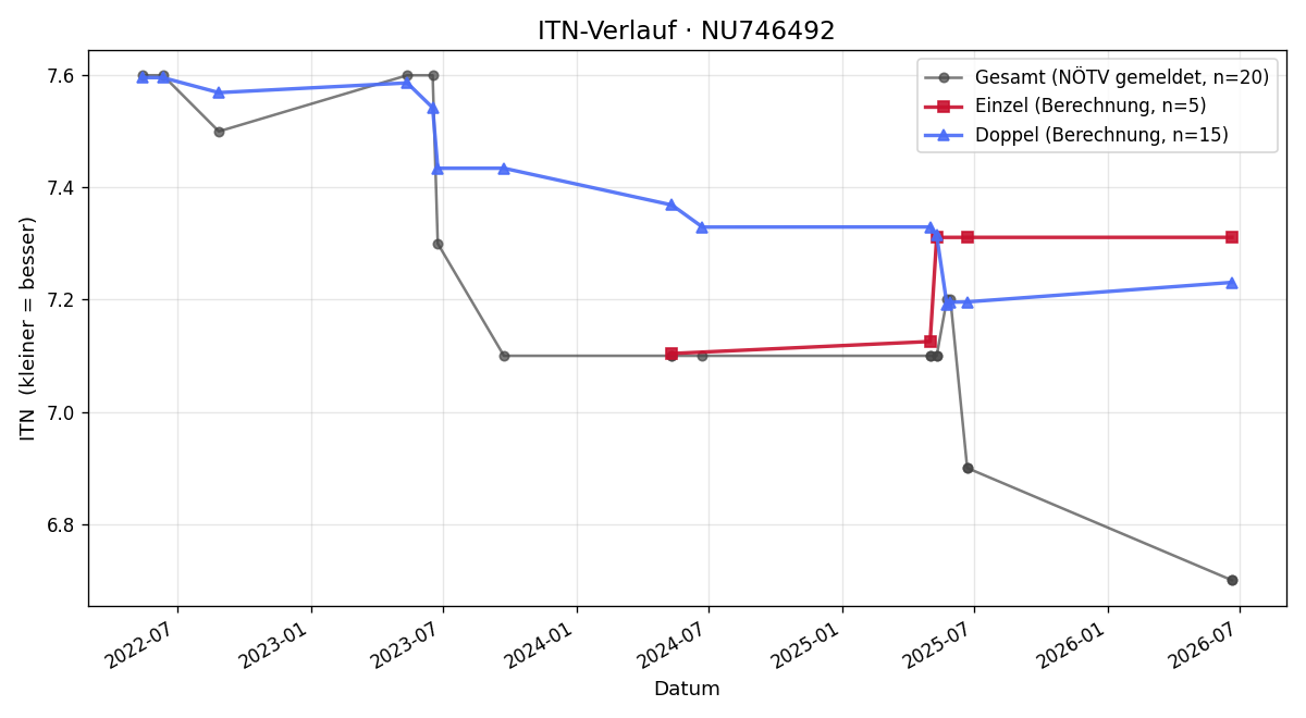 ITN-Verlauf Carl Walderdorff