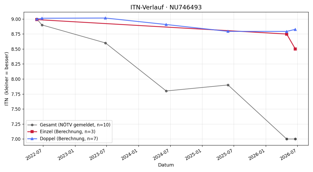 ITN-Verlauf Paul Stockert