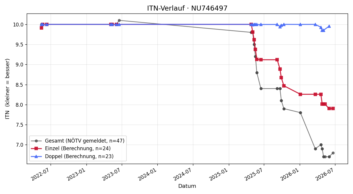 ITN-Verlauf Manuel Matejov