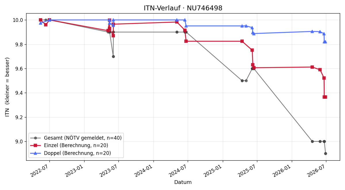 ITN-Verlauf Dominik Lazel