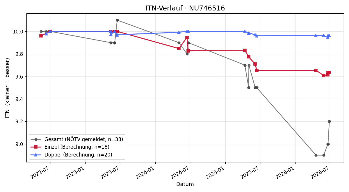 ITN-Verlauf Philipp Lazel