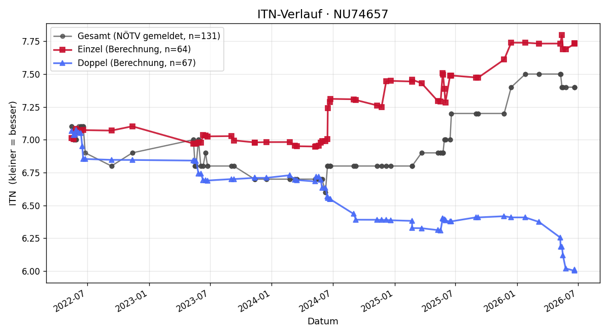 ITN-Verlauf Christian Lintner