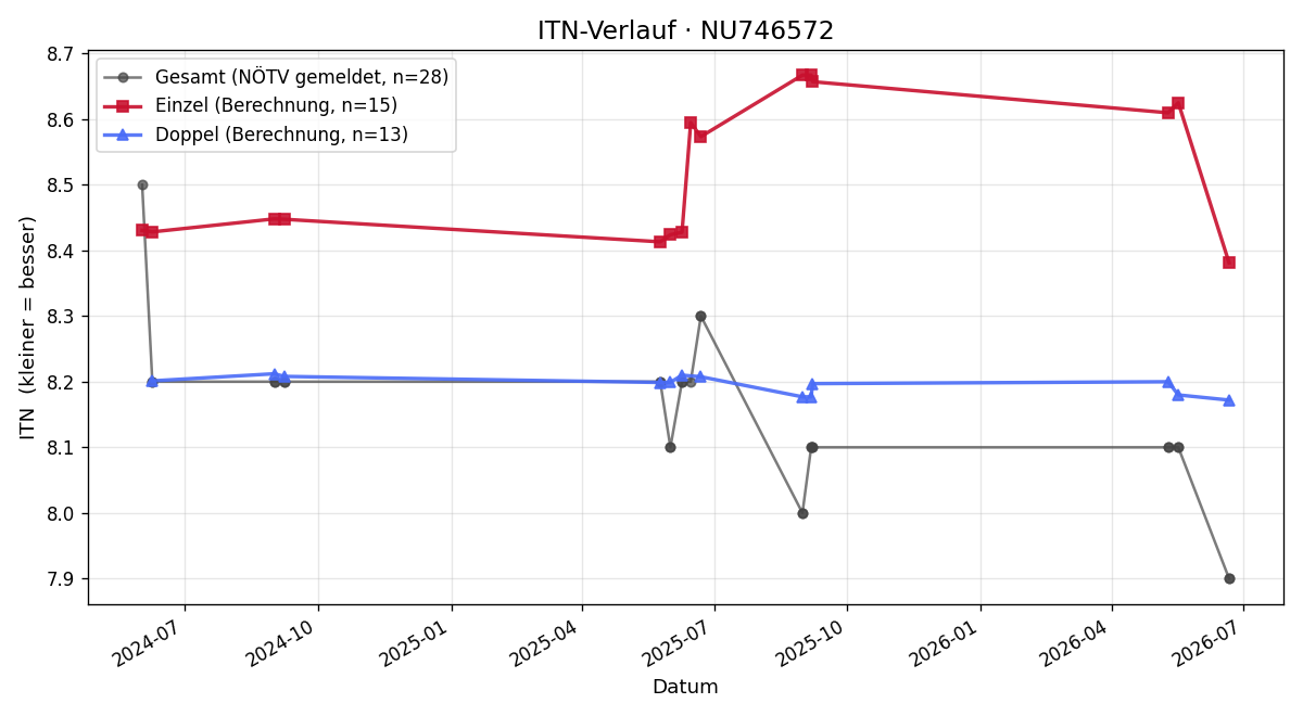 ITN-Verlauf Jürgen Senk