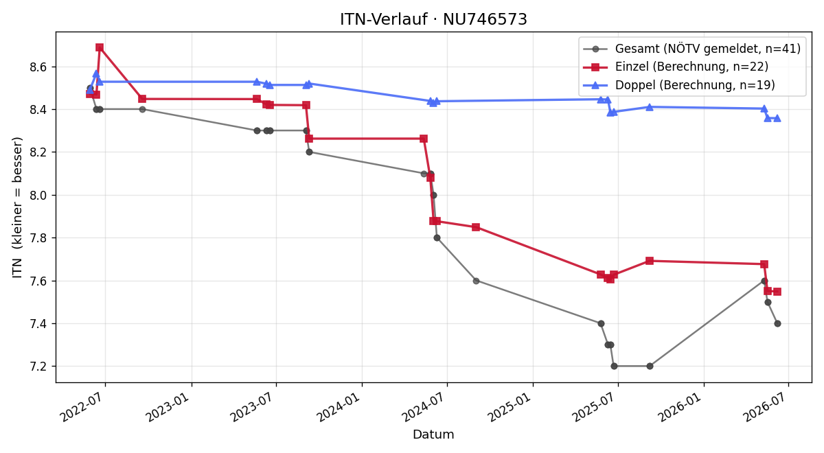 ITN-Verlauf Patrick Kuttner