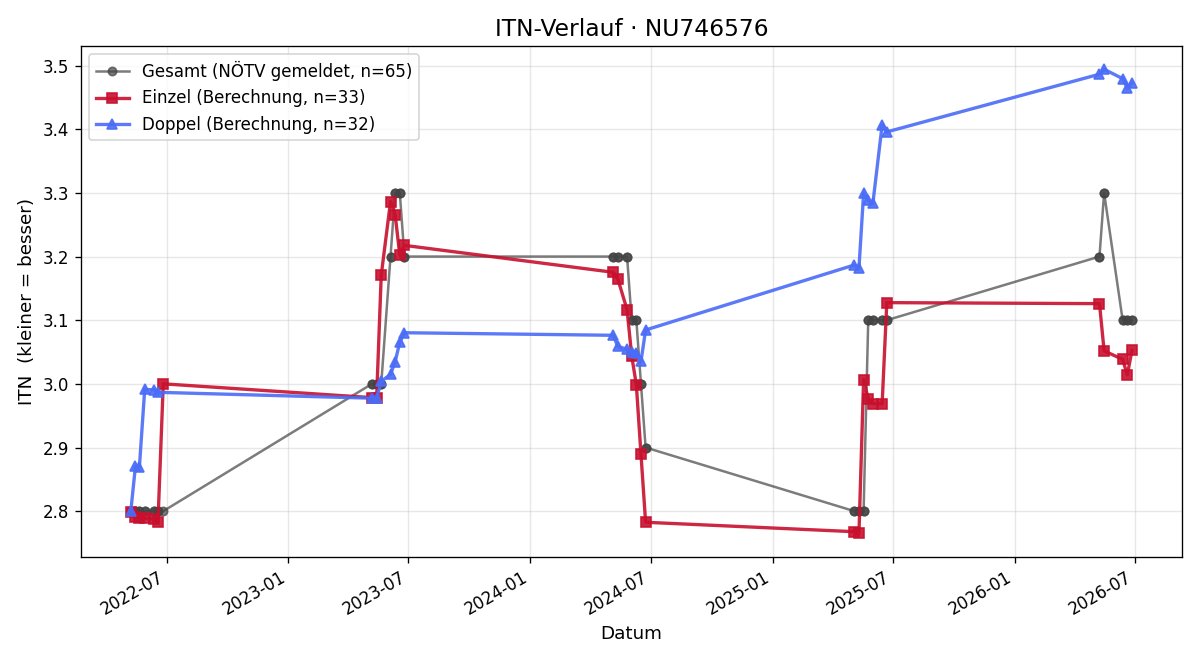 ITN-Verlauf Jan Jochmann