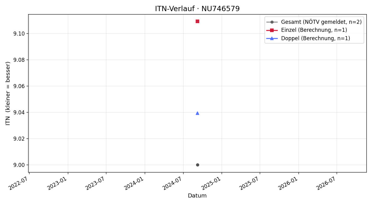 ITN-Verlauf Hannes Riegler