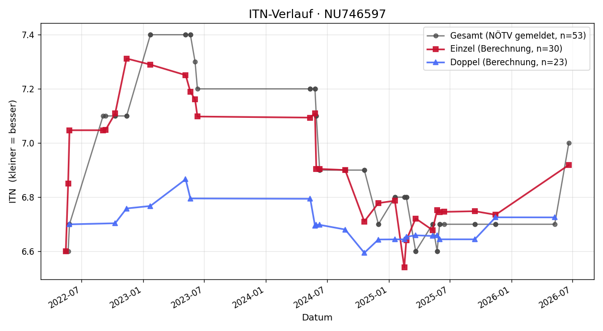 ITN-Verlauf Yakup Cevik