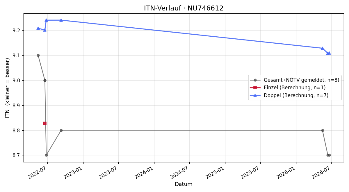 ITN-Verlauf Andreas Mürwald