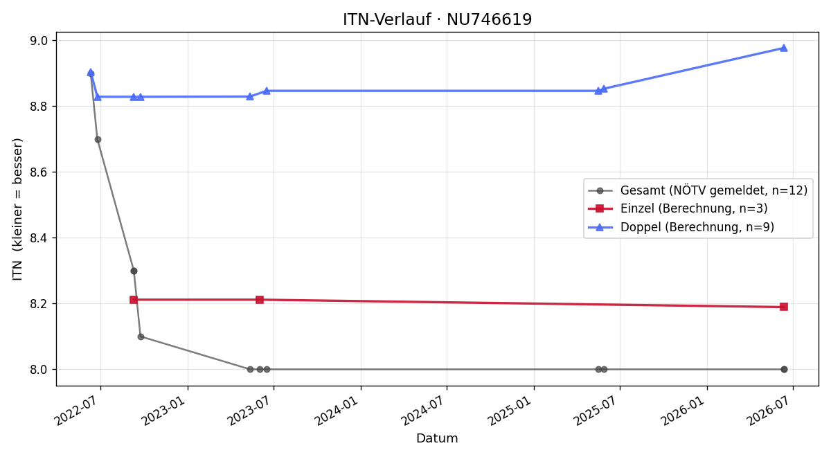 ITN-Verlauf Mario Magaditsch