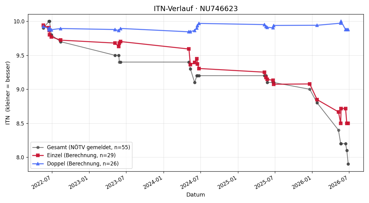 ITN-Verlauf Paul Wieser