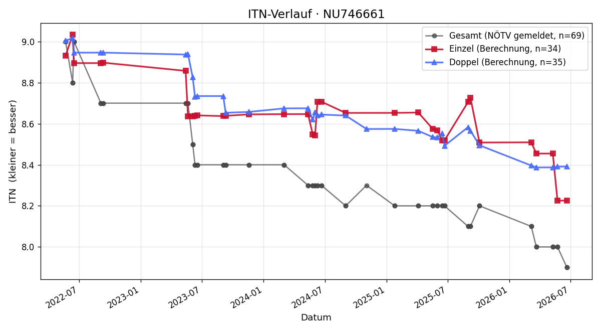 ITN-Verlauf Markus Süss