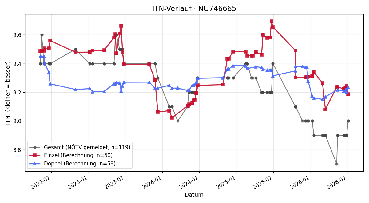 ITN-Verlauf Rene Furtner