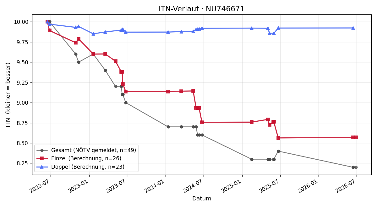 ITN-Verlauf Daniel Kimm
