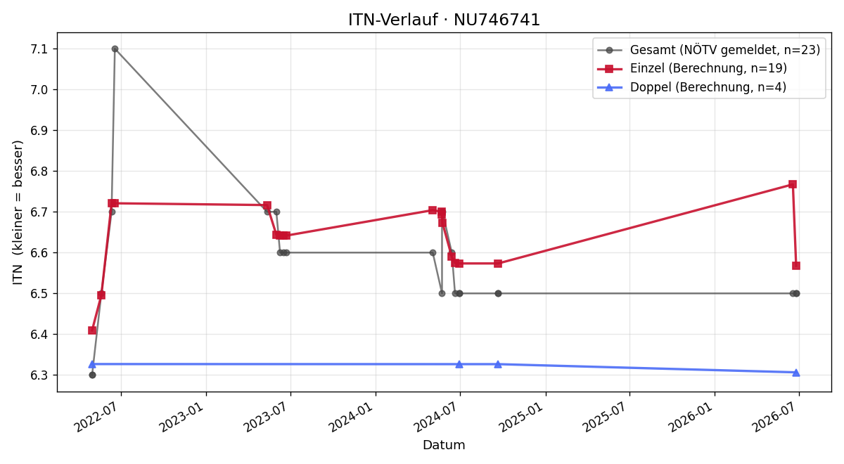 ITN-Verlauf Tanja Bauer