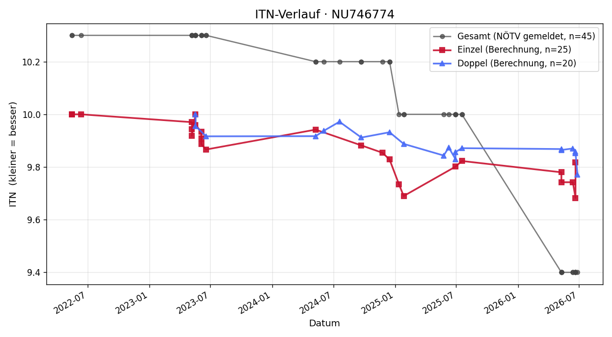 ITN-Verlauf Moritz Brabenec