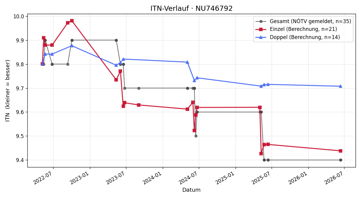 ITN-Verlauf Maria Temmel