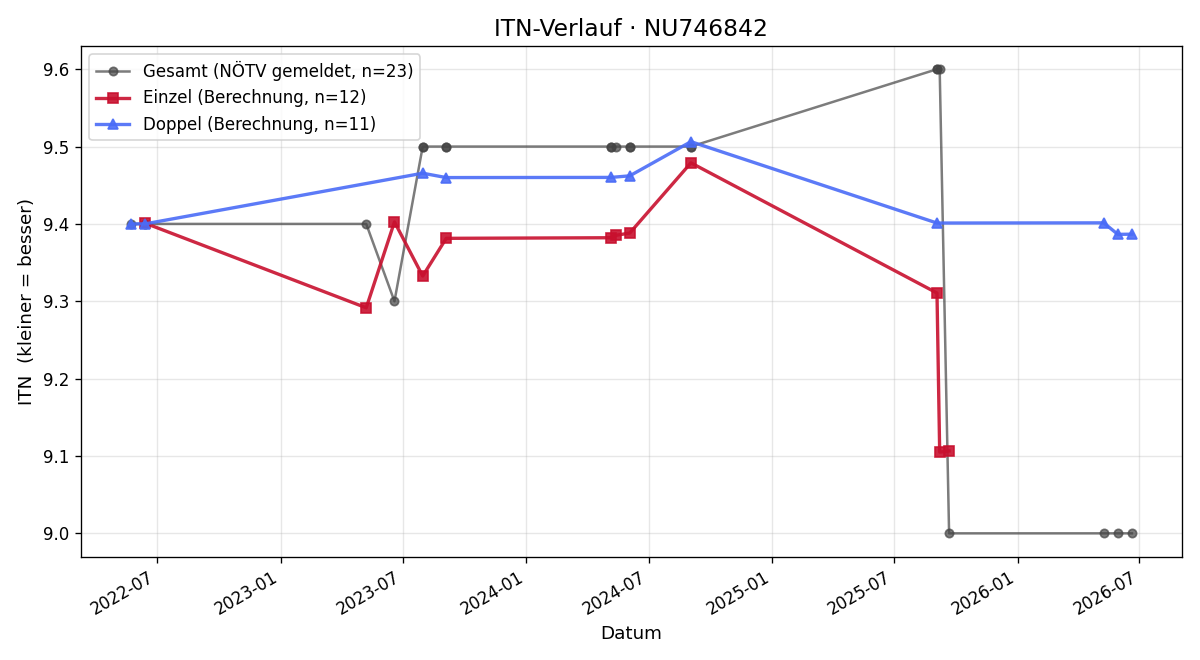 ITN-Verlauf Alexander Salem