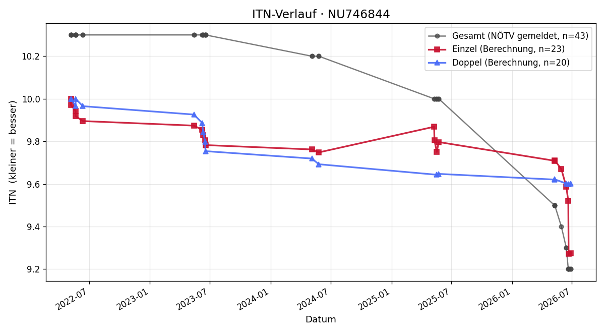 ITN-Verlauf Bastian Holecek