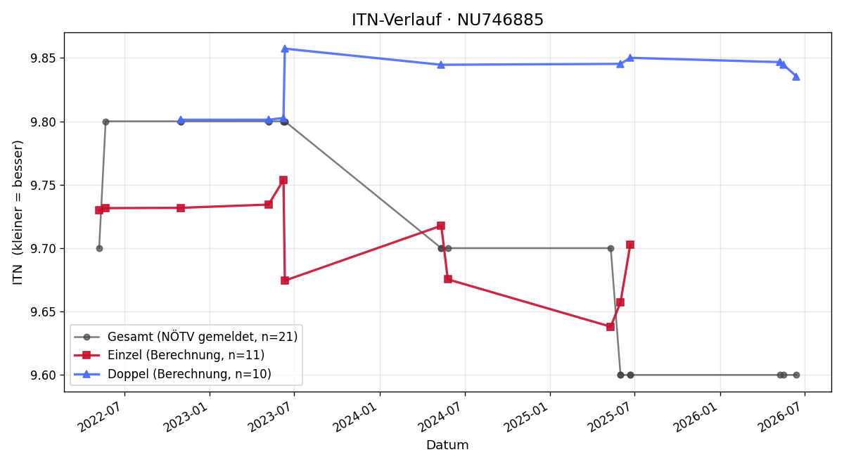 ITN-Verlauf Björn Wetzler