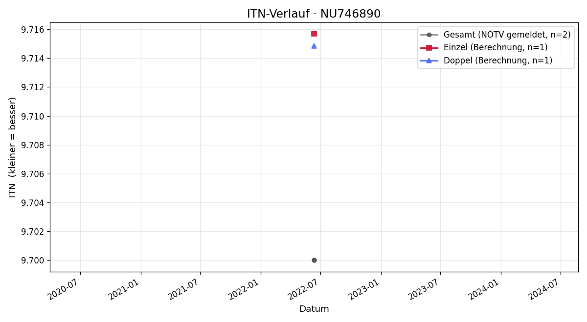 ITN-Verlauf Franz Luder