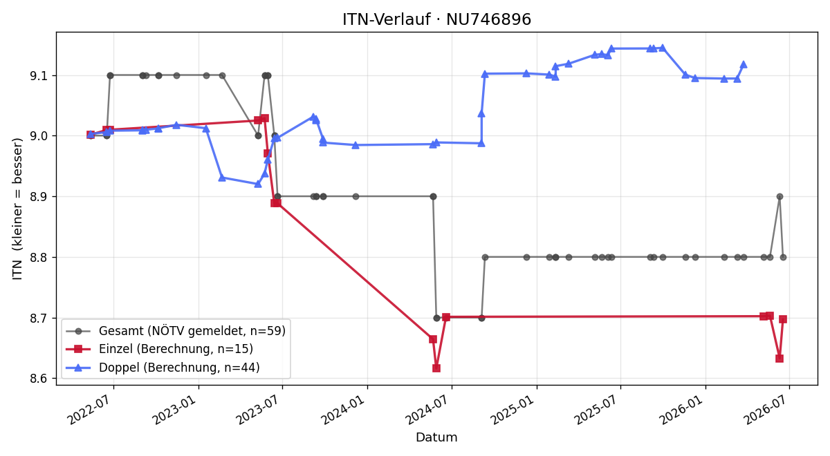 ITN-Verlauf Anton DAMPIER