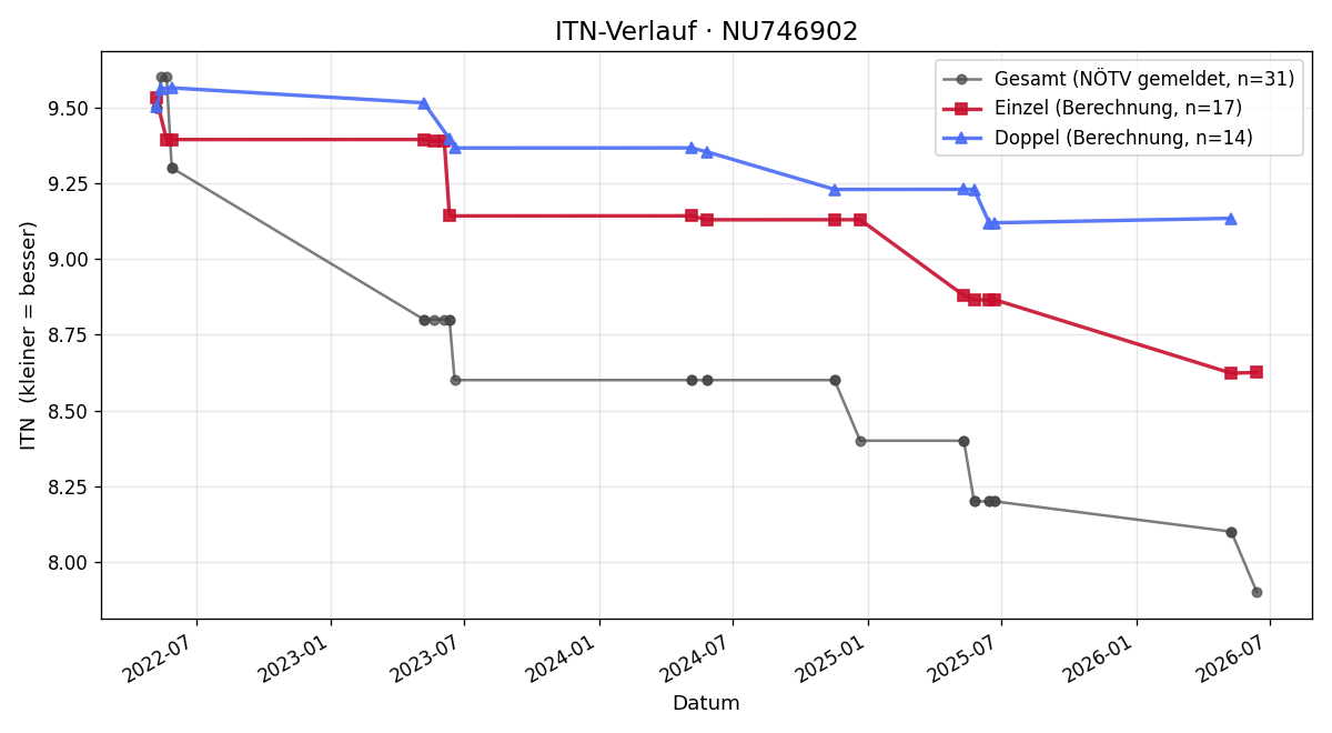 ITN-Verlauf Martin Zahrl