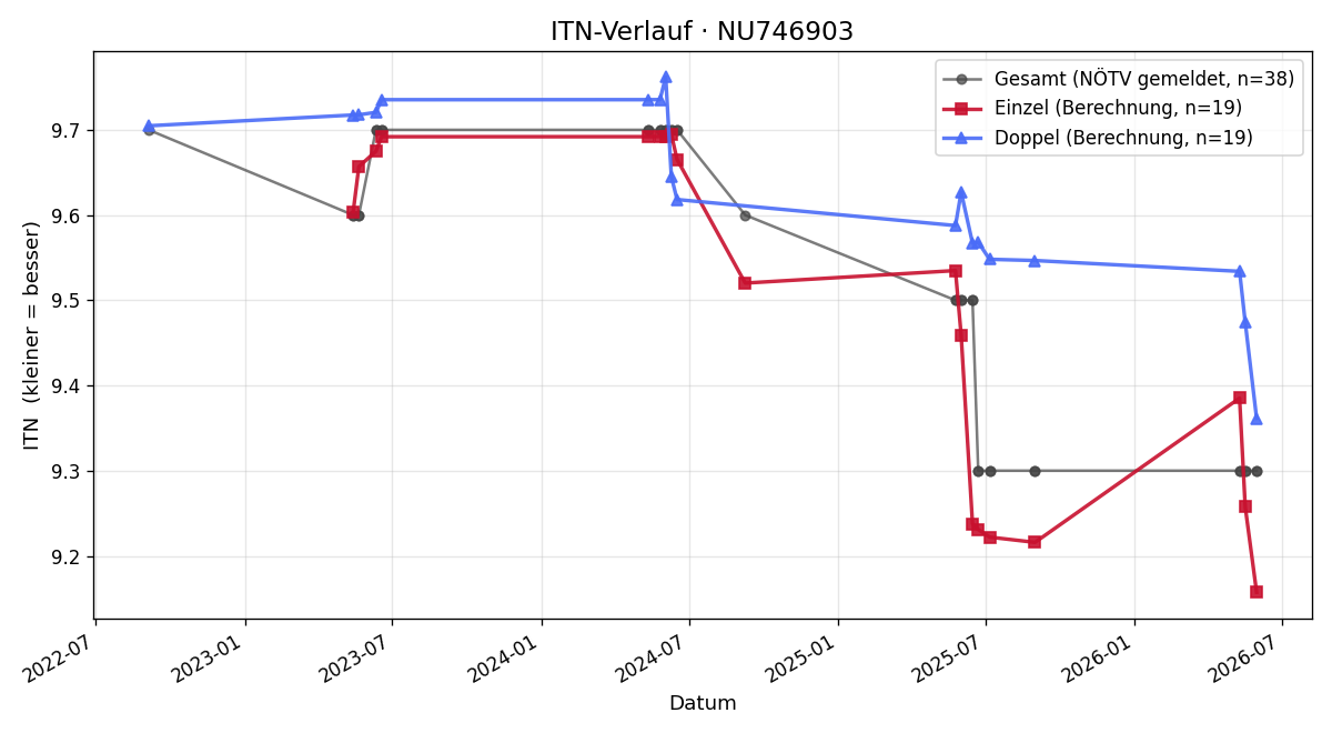ITN-Verlauf Gregor Walch