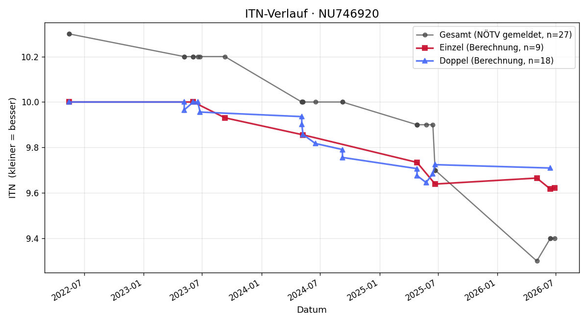 ITN-Verlauf Xaver Kux