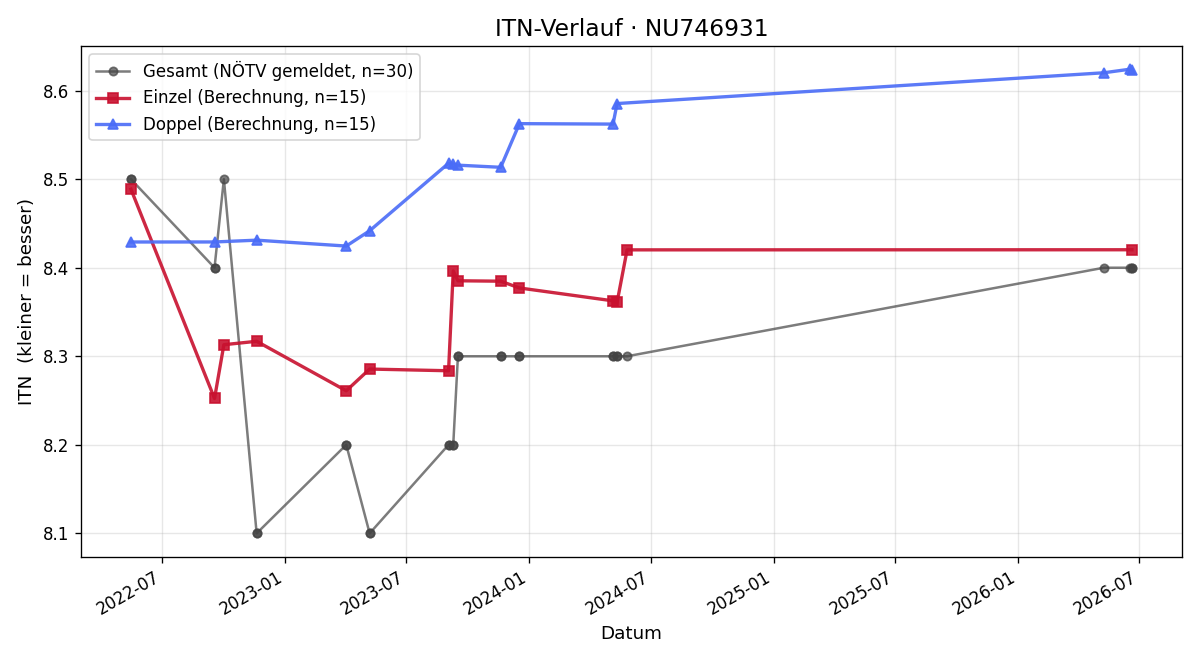 ITN-Verlauf Herbert Obmann